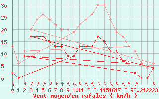 Courbe de la force du vent pour Cap Sagro (2B)