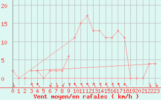 Courbe de la force du vent pour Trawscoed