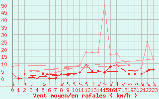 Courbe de la force du vent pour Bourg-Saint-Maurice (73)