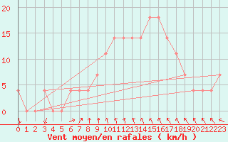 Courbe de la force du vent pour Rohrbach