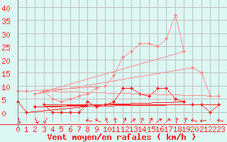 Courbe de la force du vent pour Chamonix-Mont-Blanc (74)