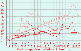 Courbe de la force du vent pour Clermont-Ferrand (63)