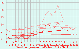 Courbe de la force du vent pour Brianon (05)