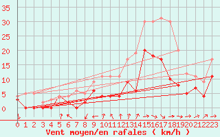 Courbe de la force du vent pour Nevers (58)
