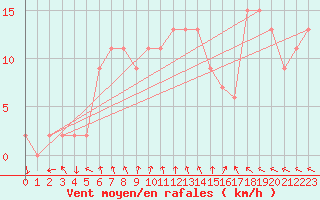 Courbe de la force du vent pour Tysofte