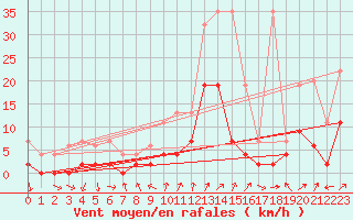 Courbe de la force du vent pour Hallau