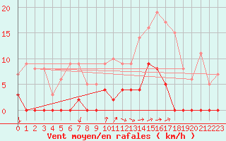Courbe de la force du vent pour Aix-en-Provence (13)