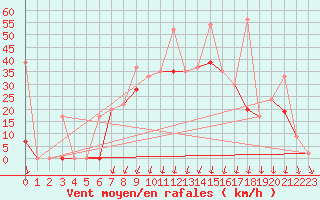 Courbe de la force du vent pour Balikesir