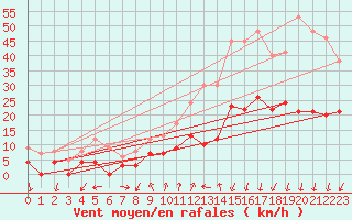 Courbe de la force du vent pour Embrun (05)