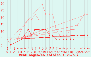 Courbe de la force du vent pour Haparanda A