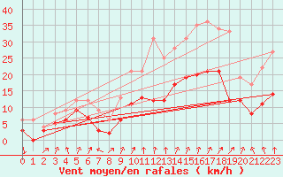 Courbe de la force du vent pour Colmar (68)