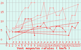 Courbe de la force du vent pour Schpfheim
