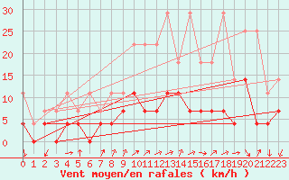 Courbe de la force du vent pour Bad Salzuflen