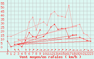 Courbe de la force du vent pour Alenon (61)