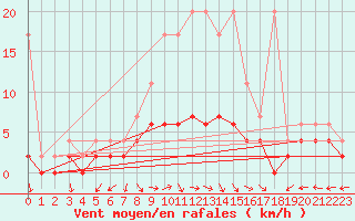 Courbe de la force du vent pour Mhleberg