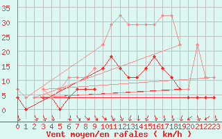 Courbe de la force du vent pour Fribourg (All)