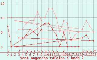 Courbe de la force du vent pour Reims-Prunay (51)