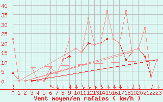 Courbe de la force du vent pour Balikesir