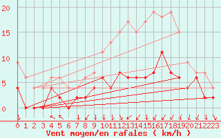 Courbe de la force du vent pour Colmar (68)