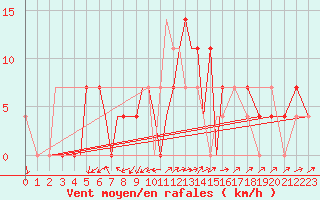 Courbe de la force du vent pour Nal