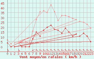 Courbe de la force du vent pour Horn