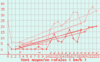 Courbe de la force du vent pour Les Eplatures - La Chaux-de-Fonds (Sw)