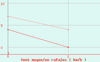 Courbe de la force du vent pour Krangede