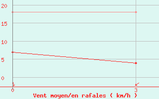 Courbe de la force du vent pour Qamdo