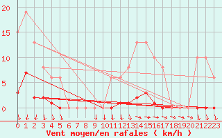 Courbe de la force du vent pour Vias (34)