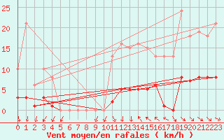 Courbe de la force du vent pour Vias (34)