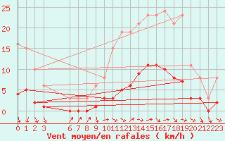 Courbe de la force du vent pour Renwez (08)