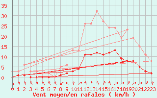 Courbe de la force du vent pour Cabris (13)