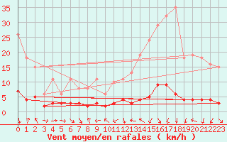 Courbe de la force du vent pour Engins (38)