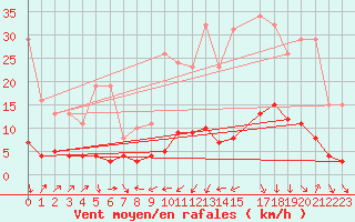 Courbe de la force du vent pour Engins (38)