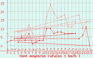 Courbe de la force du vent pour Yecla