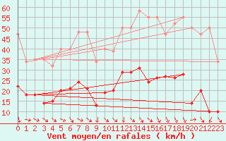 Courbe de la force du vent pour Cabris (13)