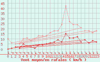 Courbe de la force du vent pour Bulson (08)