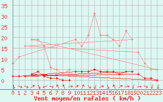 Courbe de la force du vent pour Saclas (91)