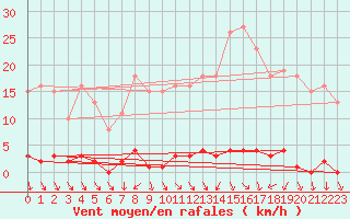 Courbe de la force du vent pour Le Mesnil-Esnard (76)