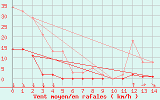 Courbe de la force du vent pour Ristolas (05)