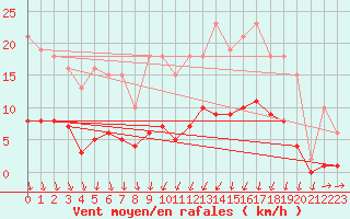 Courbe de la force du vent pour Lans-en-Vercors (38)