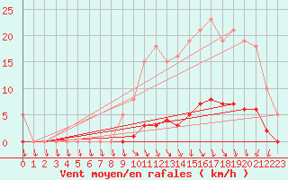 Courbe de la force du vent pour Lamballe (22)