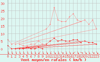 Courbe de la force du vent pour Kernascleden (56)