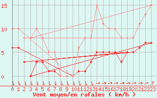 Courbe de la force du vent pour Pirou (50)