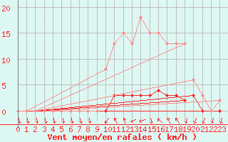 Courbe de la force du vent pour Saclas (91)