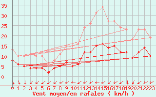 Courbe de la force du vent pour Saint-Georges-d