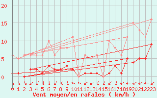 Courbe de la force du vent pour Eygliers (05)