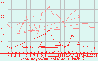 Courbe de la force du vent pour La Beaume (05)