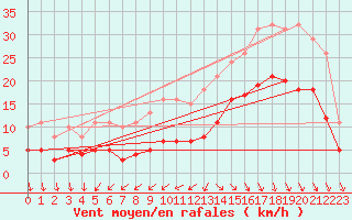Courbe de la force du vent pour Saint-Georges-d