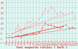 Courbe de la force du vent pour Narbonne-Ouest (11)